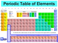 Periodic table
