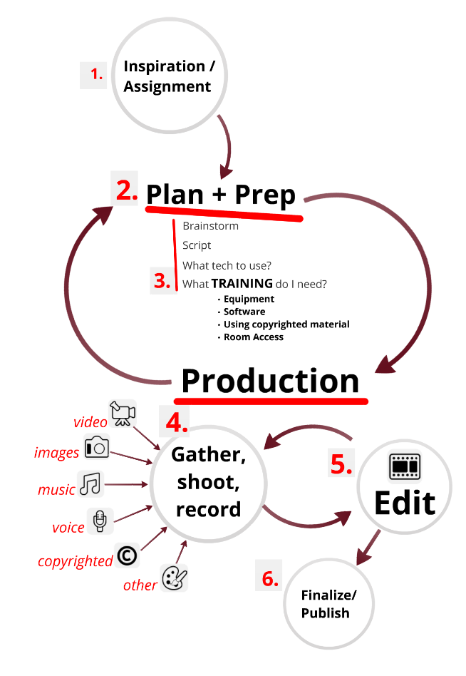 5 Steps to the prefect video chart 5 Steps to the prefect video chart