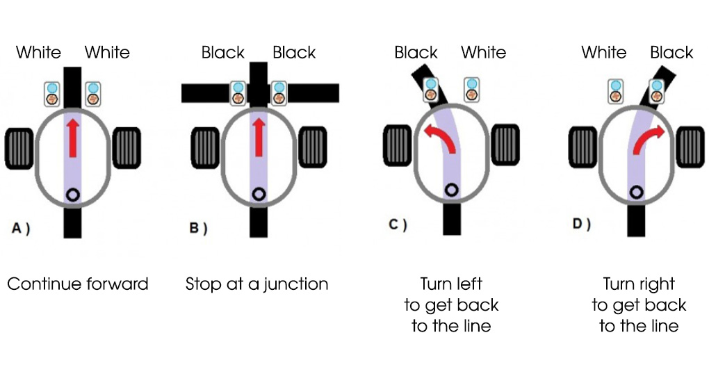 Algorithm follow black line